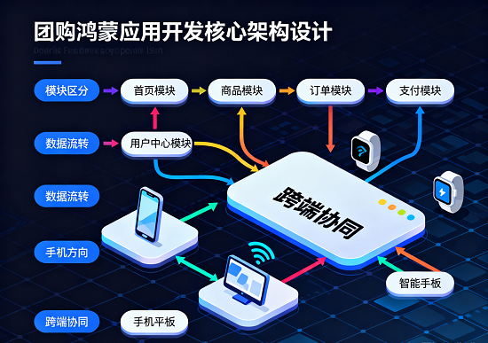 团购鸿蒙应用开发的核心架构设计