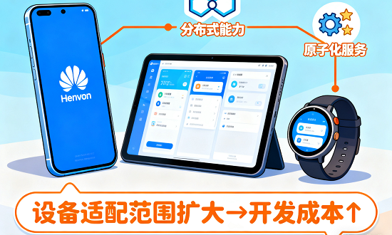 设备适配与鸿蒙特性应用