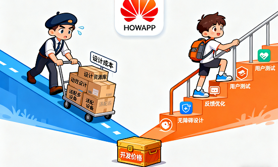 设计要求与用户体验投入