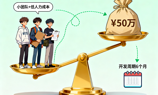 开发团队选择与人力成本