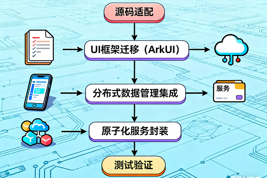 围绕专业工具类 APP 鸿蒙化迁移的技术路径分析，以计算器、笔记应用为例